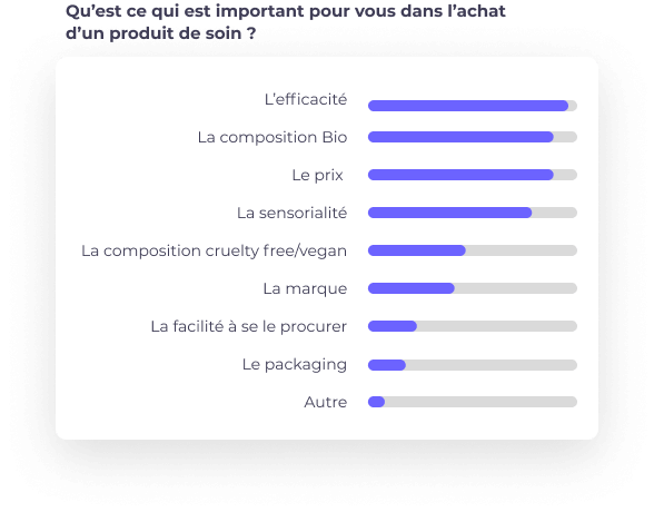 identify consumer insights 