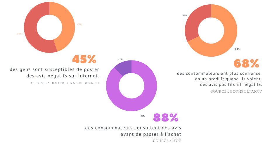 avis-negatifs-produits-statistiques