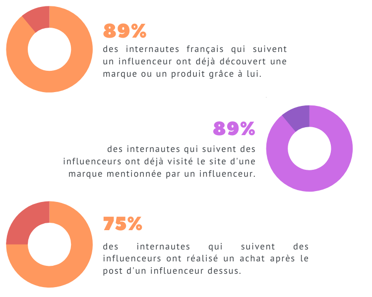 graphique-influenceurs-statistiques