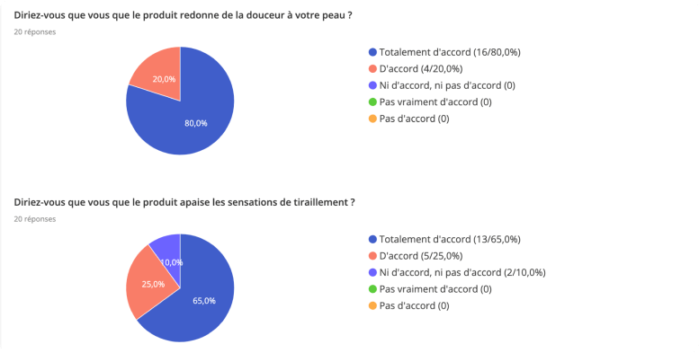 résultats test produit trustt Marilou bio