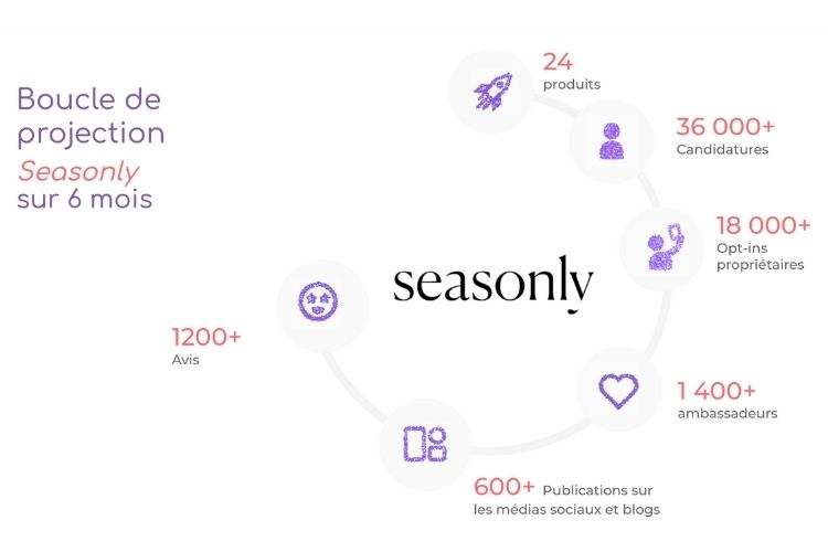 augmenter le taux de conversion client seasonly  avec trustt