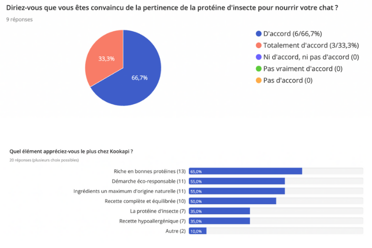 resultat test d'usage des produits petfood kookapi