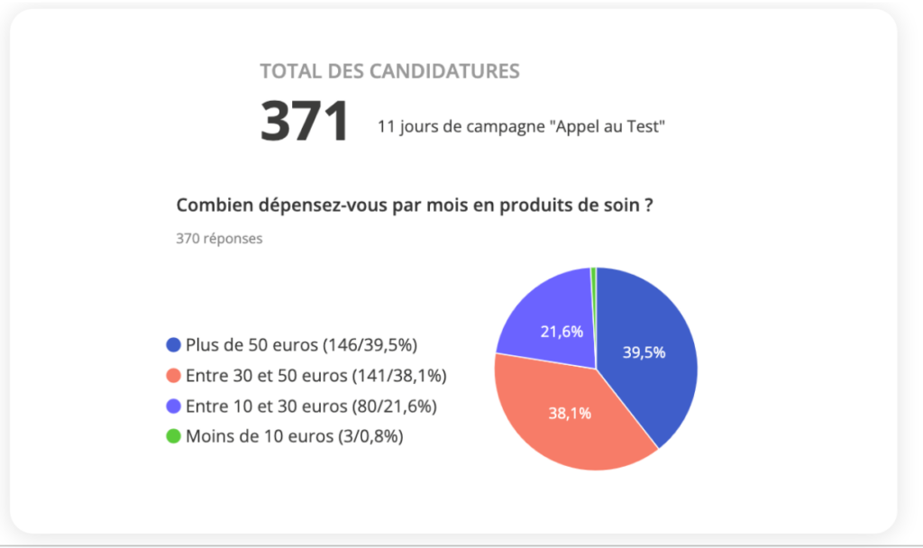 Budget moyen cosmétiques femmes en France