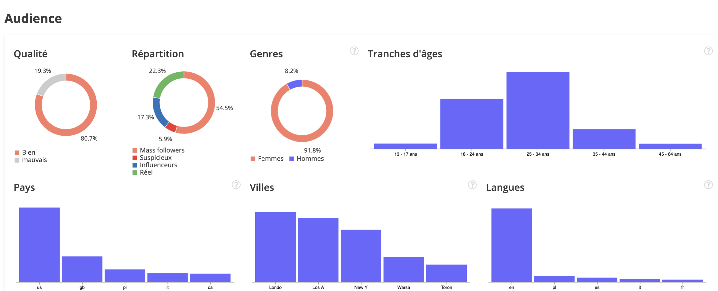 Audience influenceur jurlique