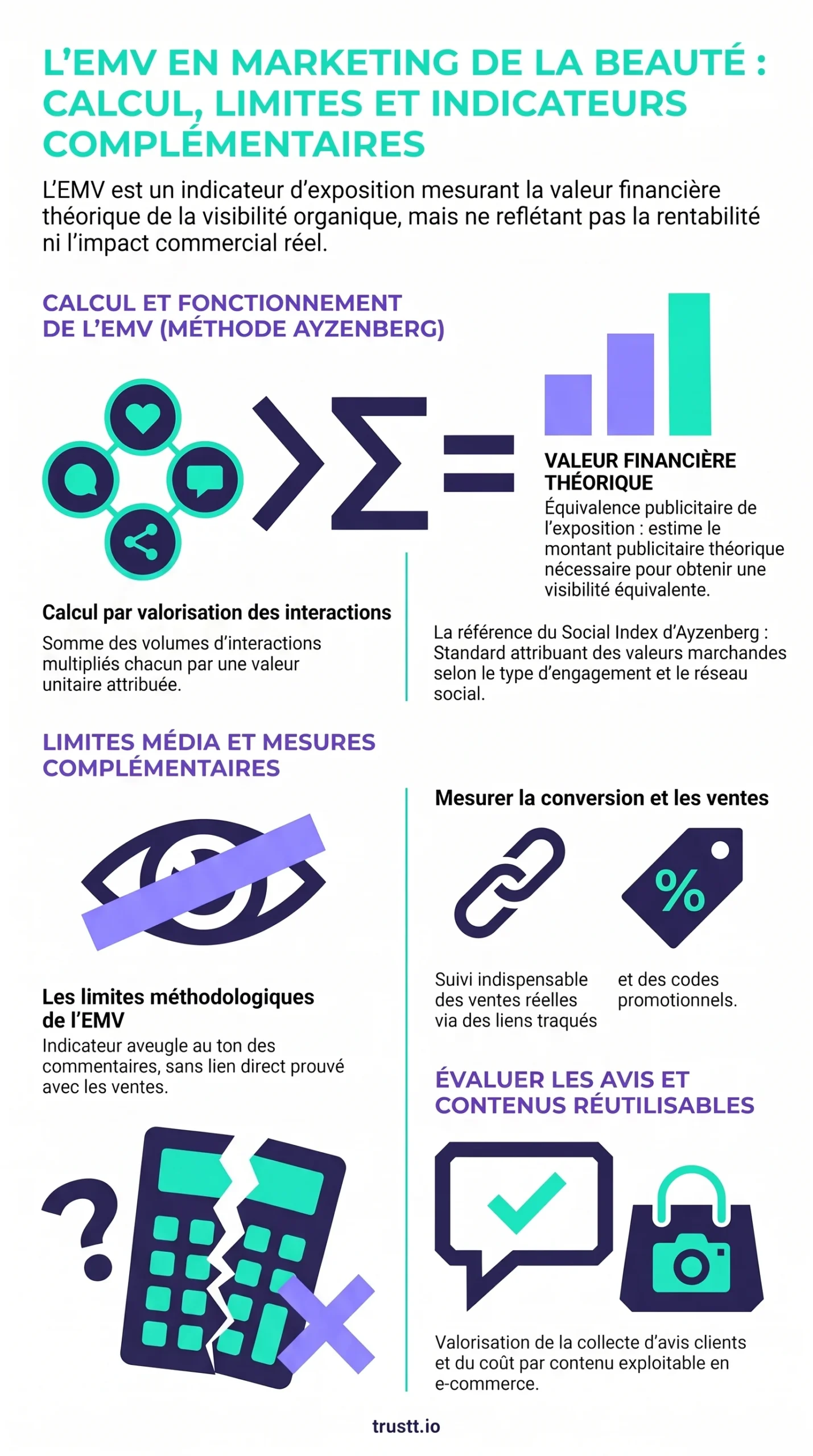 Infographie : calcul de l'EMV selon la méthode du Social Index d'Ayzenberg, ses limites et les indicateurs à suivre à côté (ventes, avis, contenus réutilisables)